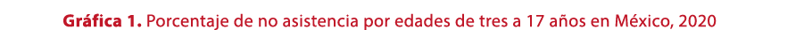 Gr fica 1. Porcentaje de no asistencia por edades de tres a 17 a os en M xico, 2020