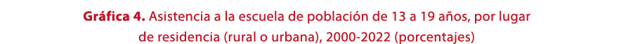 Gr fica 4. Asistencia a la escuela de poblaci n de 13 a 19 a os, por lugar de residencia (rural o urbana), 2000 2022 ...