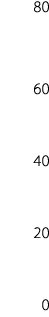 80 60 40 20 0