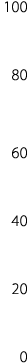 100 80 60 40 20 0