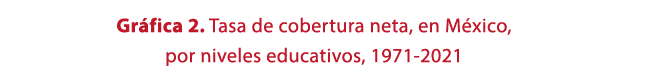 Gr fica 2. Tasa de cobertura neta, en M xico, por niveles educativos, 1971 2021