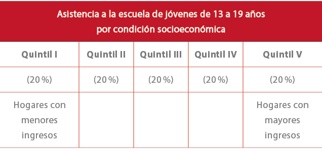 Asistencia a la escuela de j venes de 13 a 19 a os por condici n socioecon mica,Quintil I,Quintil II,Quintil III,Quin...