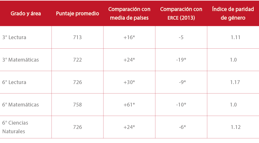 Grado y rea,Puntaje promedio,Comparaci n con media de pa ses,Comparaci n con ERCE (2013), ndice de paridad de g nero...