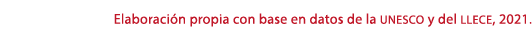 Elaboraci n propia con base en datos de la unesco y del llece, 2021.