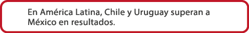 En Am rica Latina, Chile y Uruguay superan a M xico en resultados.