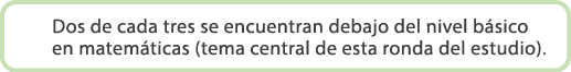 Dos de cada tres se encuentran debajo del nivel b sico en matem ticas (tema central de esta ronda del estudio).