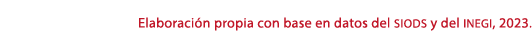 Elaboraci n propia con base en datos del siods y del inegi, 2023.