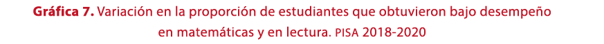 Gr fica 7. Variaci n en la proporci n de estudiantes que obtuvieron bajo desempe o en matem ticas y en lectura. PISA ...