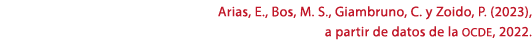 Arias, E., Bos, M. S., Giambruno, C. y Zoido, P. (2023), a partir de datos de la ocde, 2022.