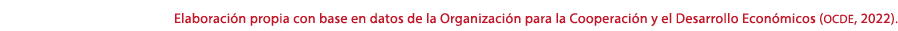 Elaboraci n propia con base en datos de la Organizaci n para la Cooperaci n y el Desarrollo Econ micos (ocde, 2022).
