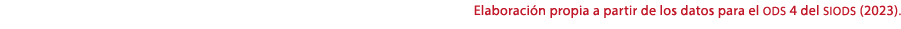  Elaboraci n propia a partir de los datos para el ods 4 del siods (2023).