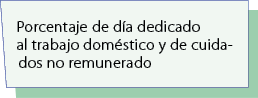 Porcentaje de d a dedicado al trabajo dom stico y de cuidados no remunerado