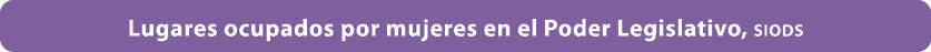 Lugares ocupados por mujeres en el Poder Legislativo, siods 