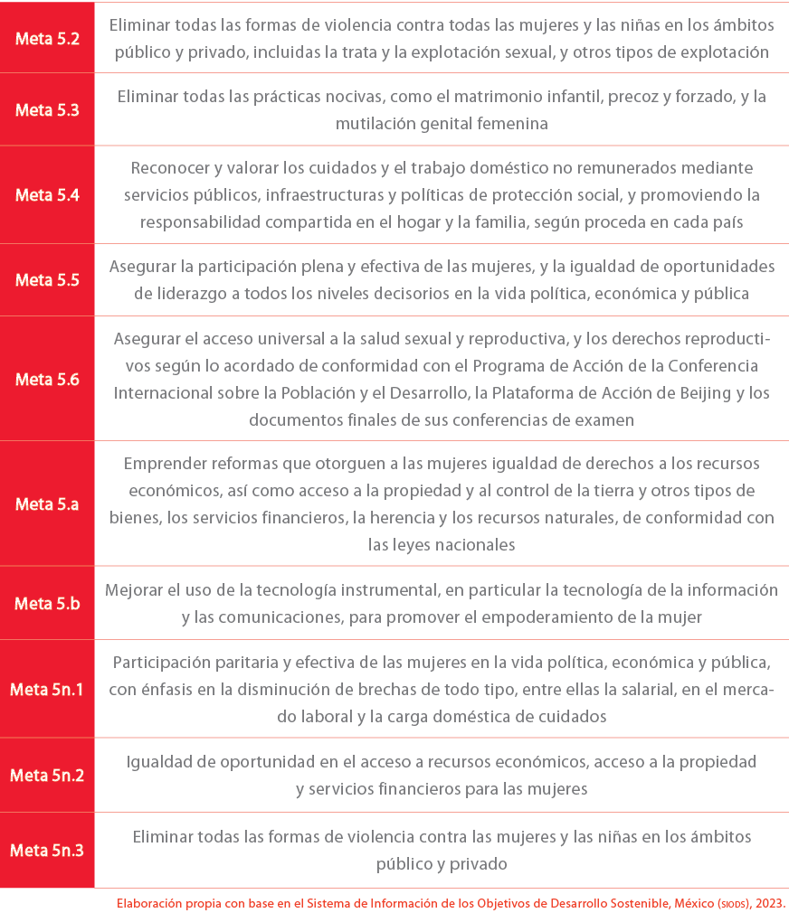  Elaboraci n propia con base en el Sistema de Informaci n de los Objetivos de Desarrollo Sostenible, M xico (siods), ...