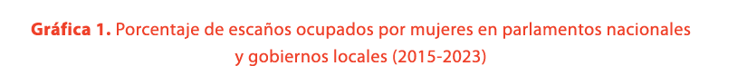 Gr fica 1. Porcentaje de esca os ocupados por mujeres en parlamentos nacionales y gobiernos locales (2015 2023)