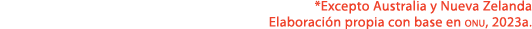 *Excepto Australia y Nueva Zelanda Elaboraci n propia con base en onu, 2023a.