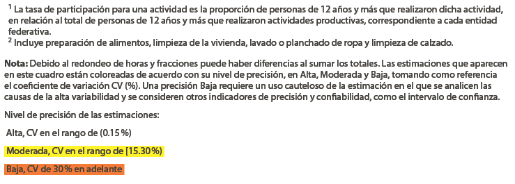 1 La tasa de participaci n para una actividad es la proporci n de personas de 12 a os y m s que realizaron dicha acti...