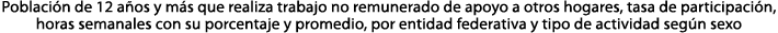 Poblaci n de 12 a os y m s que realiza trabajo no remunerado de apoyo a otros hogares, tasa de participaci n, horas s...