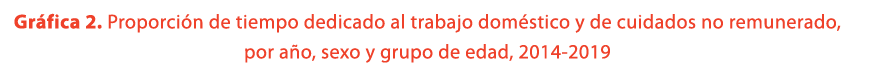 Gr fica 2. Proporci n de tiempo dedicado al trabajo dom stico y de cuidados no remunerado, por a o, sexo y grupo de e...
