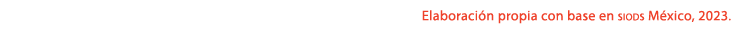 Elaboraci n propia con base en siods M xico, 2023.