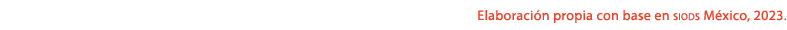 Elaboraci n propia con base en siods M xico, 2023.