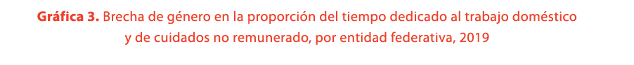 Gr fica 3. Brecha de g nero en la proporci n del tiempo dedicado al trabajo dom stico y de cuidados no remunerado, po...