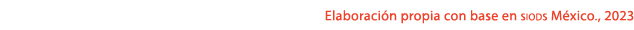 Elaboraci n propia con base en siods M xico., 2023