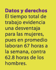 Datos y derechos El tiempo total de trabajo evidencia una desventaja para las mujeres, pues en promedio laboran 67 ho...
