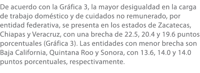 De acuerdo con la Gr fica 3, la mayor desigualdad en la carga de trabajo dom stico y de cuidados no remunerado, por e...