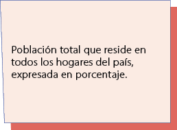 Poblaci n total que reside en todos los hogares del pa s, expresada en porcentaje.
