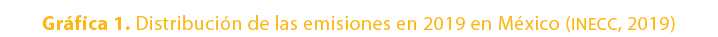 Gr fica 1. Distribuci n de las emisiones en 2019 en M xico (INECC, 2019)