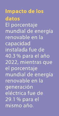 Impacto de los datos El porcentaje mundial de energ a renovable en la capacidad instalada fue de 40.3 % para el a o 2...