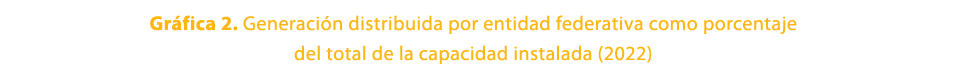 Gr fica 2. Generaci n distribuida por entidad federativa como porcentaje del total de la capacidad instalada (2022)