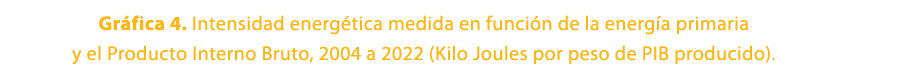 Gr fica 4. Intensidad energ tica medida en funci n de la energ a primaria y el Producto Interno Bruto, 2004 a 2022 (K...