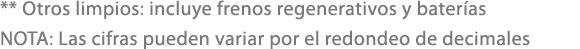** Otros limpios: incluye frenos regenerativos y bater as NOTA: Las cifras pueden variar por el redondeo de decimales