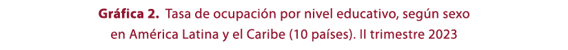 Gr fica 2. Tasa de ocupaci n por nivel educativo, seg n sexo en Am rica Latina y el Caribe (10 pa ses). II trimestre ...