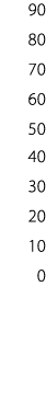 90 80 70 60 50 40 30 20 10 0