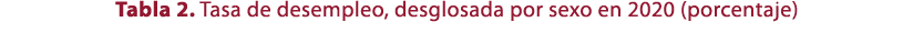 Tabla 2. Tasa de desempleo, desglosada por sexo en 2020 (porcentaje)