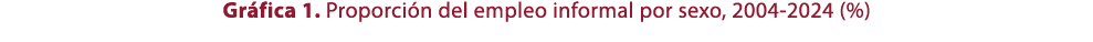 Gr fica 1. Proporci n del empleo informal por sexo, 2004 2024 (%)