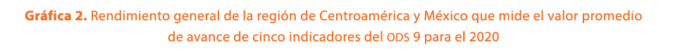 Gr fica 2. Rendimiento general de la regi n de Centroam rica y M xico que mide el valor promedio de avance de cinco i...