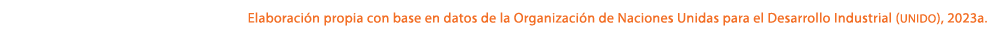 Elaboraci n propia con base en datos de la Organizaci n de Naciones Unidas para el Desarrollo Industrial (unido), 2023a.