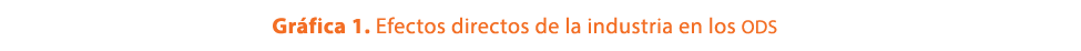 Gr fica 1. Efectos directos de la industria en los ODS