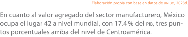Elaboraci n propia con base en datos de unido, 2023d. En cuanto al valor agregado del sector manufacturero, M xico oc...