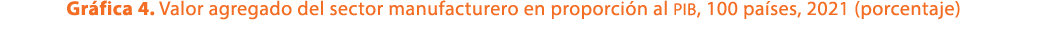 Gr fica 4. Valor agregado del sector manufacturero en proporci n al PIB, 100 pa ses, 2021 (porcentaje)