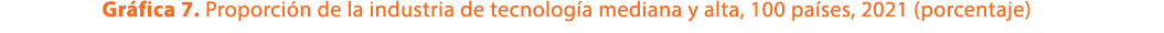 Gr fica 7. Proporci n de la industria de tecnolog a mediana y alta, 100 pa ses, 2021 (porcentaje)
