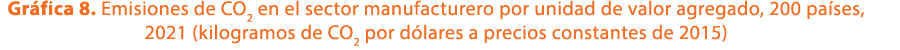 Gr fica 8. Emisiones de CO2 en el sector manufacturero por unidad de valor agregado, 200 pa ses, 2021 (kilogramos de ...