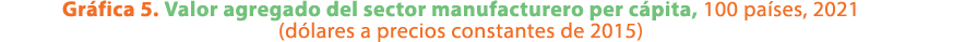 Gr fica 5. Valor agregado del sector manufacturero per c pita, 100 pa ses, 2021 (d lares a precios constantes de 2015)