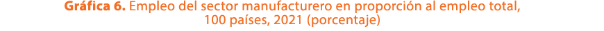 Gr fica 6. Empleo del sector manufacturero en proporci n al empleo total, 100 pa ses, 2021 (porcentaje) 