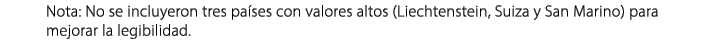 Nota: No se incluyeron tres pa ses con valores altos (Liechtenstein, Suiza y San Marino) para mejorar la legibilidad.