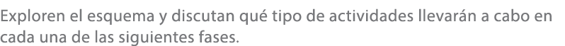 Exploren el esquema y discutan qu tipo de actividades llevar n a cabo en cada una de las siguientes fases.